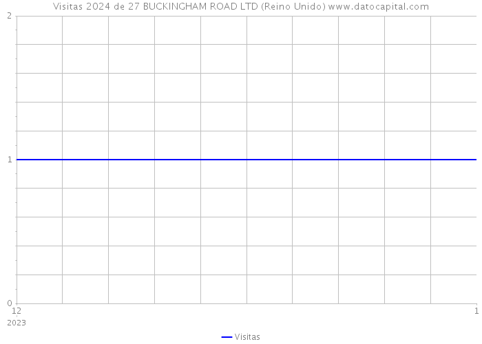 Visitas 2024 de 27 BUCKINGHAM ROAD LTD (Reino Unido) 