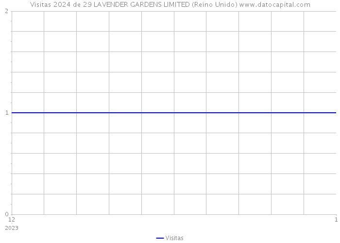 Visitas 2024 de 29 LAVENDER GARDENS LIMITED (Reino Unido) 