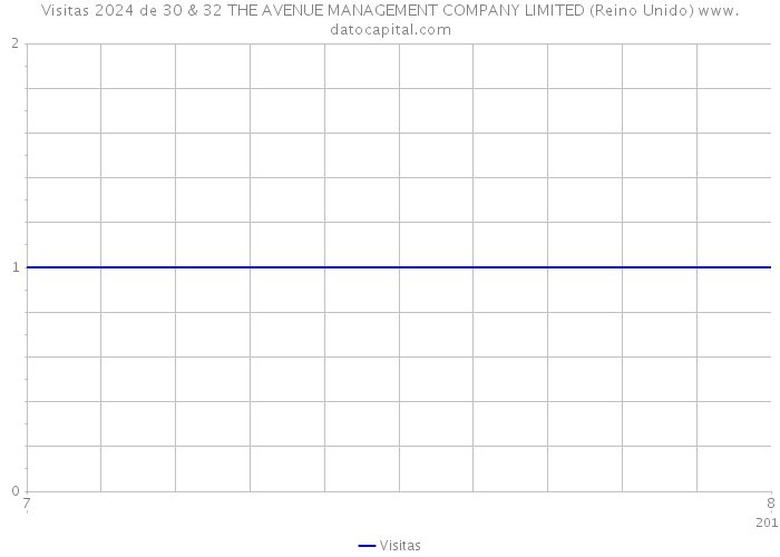 Visitas 2024 de 30 & 32 THE AVENUE MANAGEMENT COMPANY LIMITED (Reino Unido) 