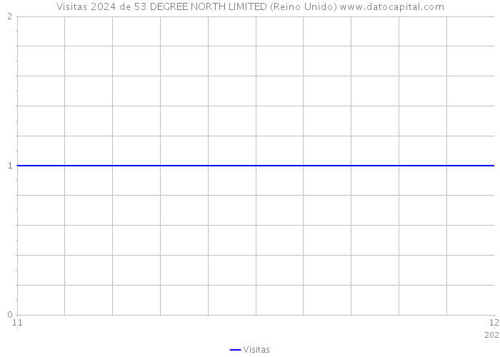 Visitas 2024 de 53 DEGREE NORTH LIMITED (Reino Unido) 