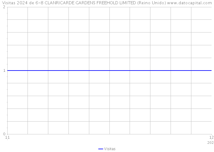 Visitas 2024 de 6-8 CLANRICARDE GARDENS FREEHOLD LIMITED (Reino Unido) 