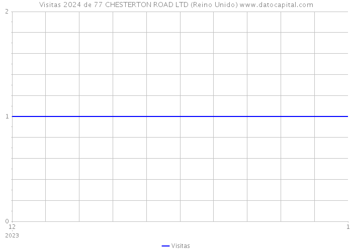 Visitas 2024 de 77 CHESTERTON ROAD LTD (Reino Unido) 