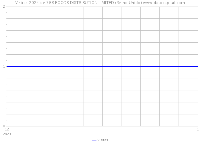 Visitas 2024 de 786 FOODS DISTRIBUTION LIMITED (Reino Unido) 