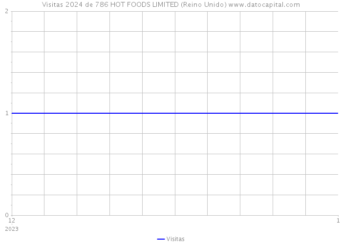 Visitas 2024 de 786 HOT FOODS LIMITED (Reino Unido) 