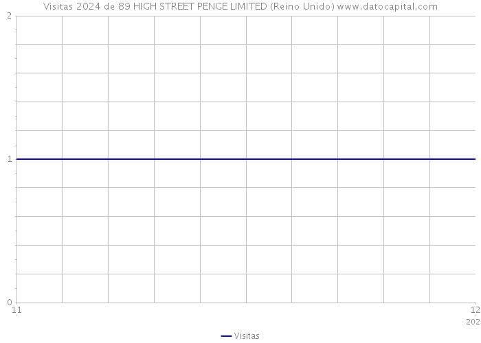 Visitas 2024 de 89 HIGH STREET PENGE LIMITED (Reino Unido) 