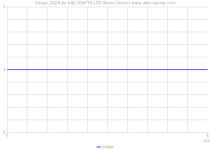 Visitas 2024 de A&J CRAFTS LTD (Reino Unido) 