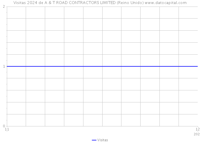 Visitas 2024 de A & T ROAD CONTRACTORS LIMITED (Reino Unido) 