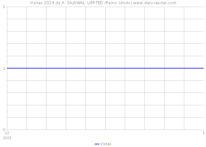 Visitas 2024 de A SAJAWAL LIMITED (Reino Unido) 