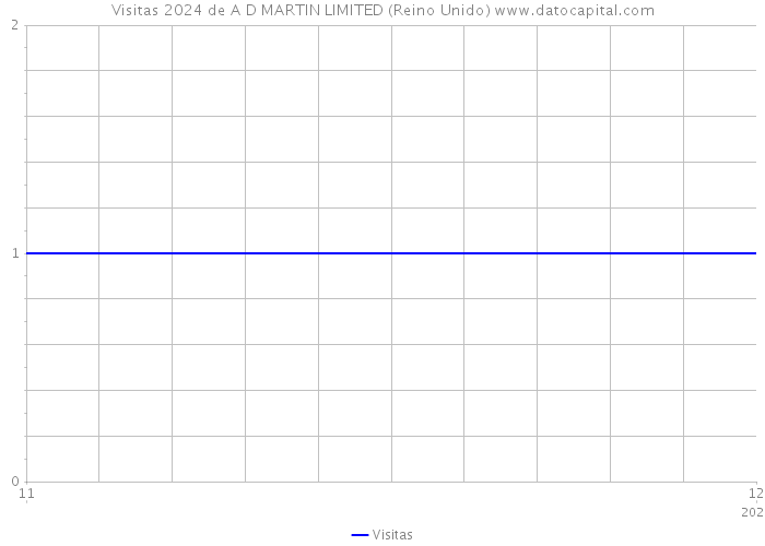 Visitas 2024 de A D MARTIN LIMITED (Reino Unido) 