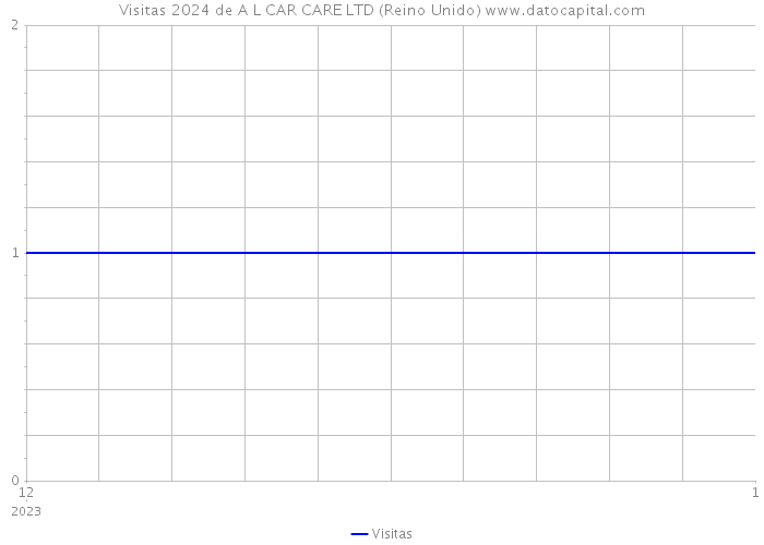 Visitas 2024 de A L CAR CARE LTD (Reino Unido) 