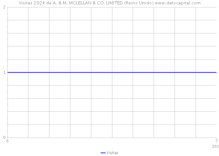 Visitas 2024 de A. & M. MCLELLAN & CO. LIMITED (Reino Unido) 