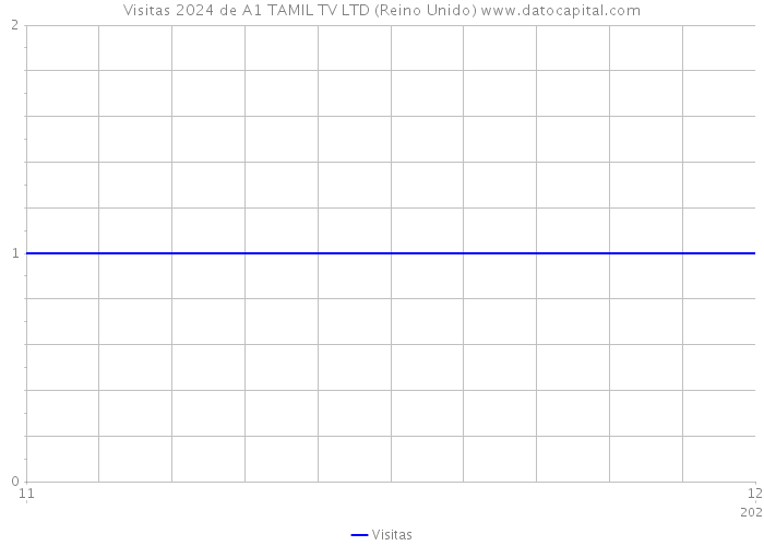 Visitas 2024 de A1 TAMIL TV LTD (Reino Unido) 