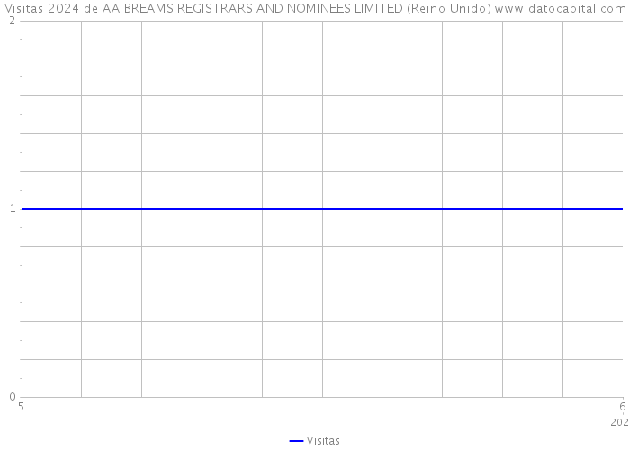 Visitas 2024 de AA BREAMS REGISTRARS AND NOMINEES LIMITED (Reino Unido) 