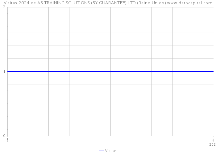 Visitas 2024 de AB TRAINING SOLUTIONS (BY GUARANTEE) LTD (Reino Unido) 