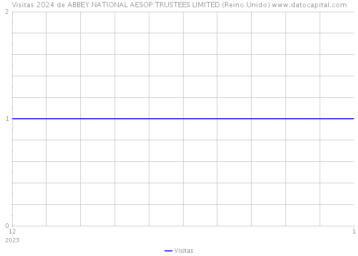 Visitas 2024 de ABBEY NATIONAL AESOP TRUSTEES LIMITED (Reino Unido) 