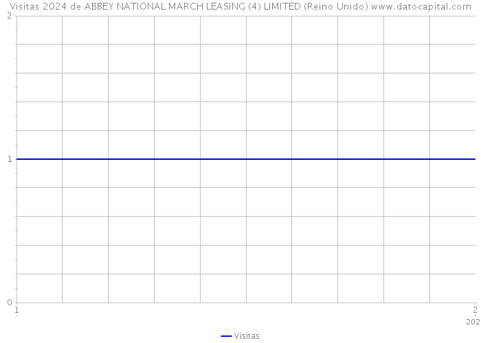 Visitas 2024 de ABBEY NATIONAL MARCH LEASING (4) LIMITED (Reino Unido) 