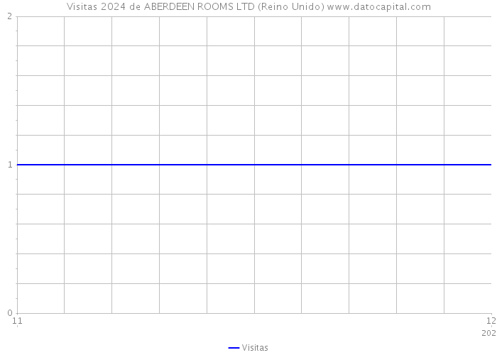 Visitas 2024 de ABERDEEN ROOMS LTD (Reino Unido) 