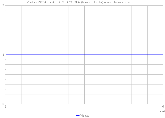 Visitas 2024 de ABIDEMI AYOOLA (Reino Unido) 