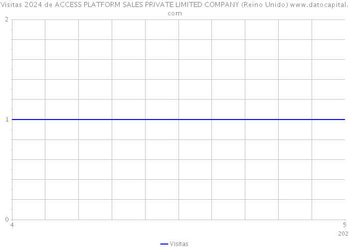 Visitas 2024 de ACCESS PLATFORM SALES PRIVATE LIMITED COMPANY (Reino Unido) 