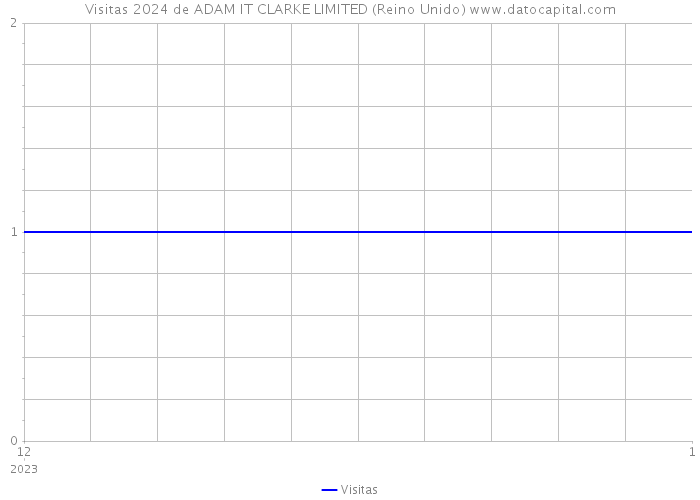 Visitas 2024 de ADAM IT CLARKE LIMITED (Reino Unido) 