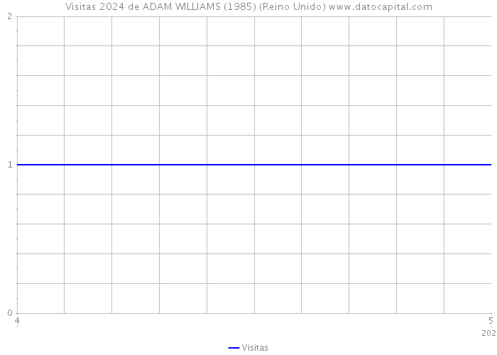 Visitas 2024 de ADAM WILLIAMS (1985) (Reino Unido) 