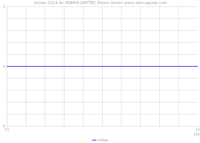 Visitas 2024 de ADMINI LIMITED (Reino Unido) 