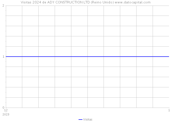 Visitas 2024 de ADY CONSTRUCTION LTD (Reino Unido) 