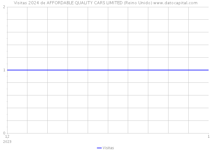 Visitas 2024 de AFFORDABLE QUALITY CARS LIMITED (Reino Unido) 