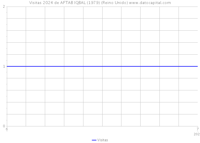 Visitas 2024 de AFTAB IQBAL (1979) (Reino Unido) 