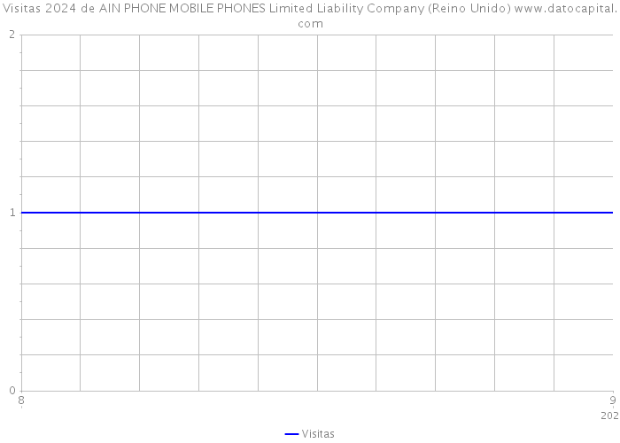 Visitas 2024 de AIN PHONE MOBILE PHONES Limited Liability Company (Reino Unido) 