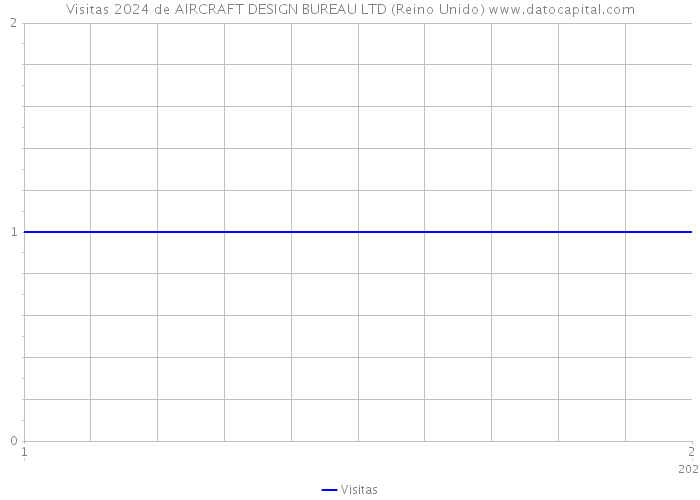 Visitas 2024 de AIRCRAFT DESIGN BUREAU LTD (Reino Unido) 