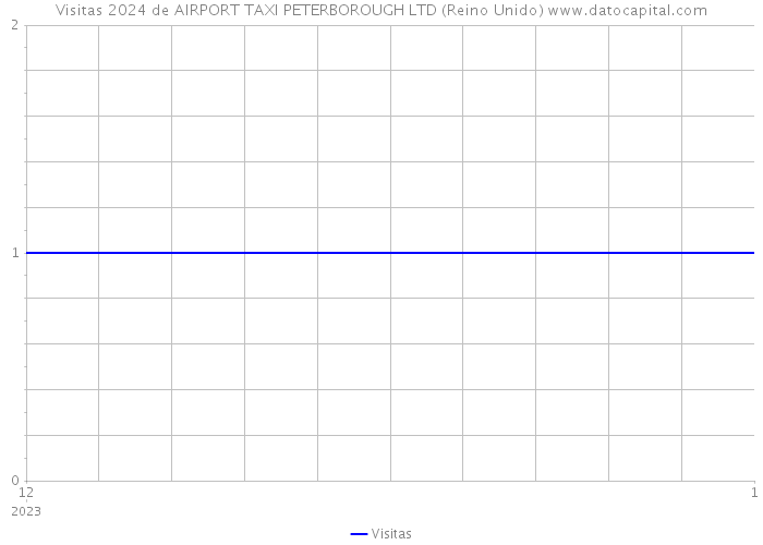Visitas 2024 de AIRPORT TAXI PETERBOROUGH LTD (Reino Unido) 