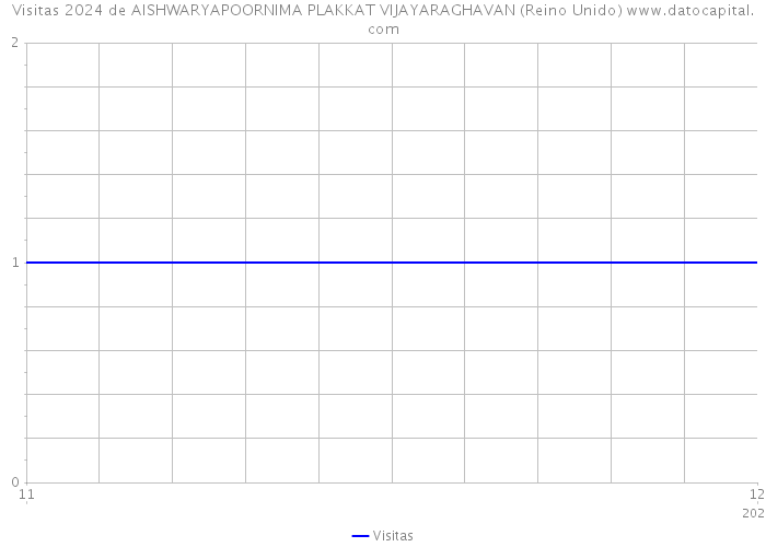 Visitas 2024 de AISHWARYAPOORNIMA PLAKKAT VIJAYARAGHAVAN (Reino Unido) 