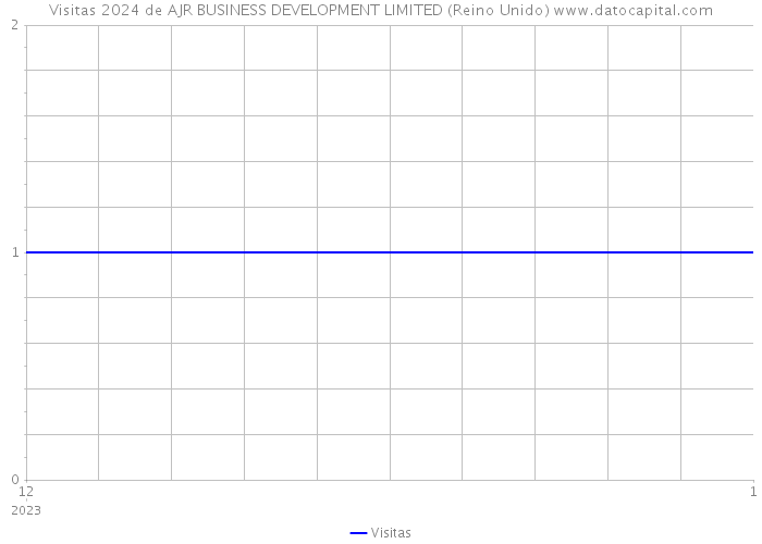 Visitas 2024 de AJR BUSINESS DEVELOPMENT LIMITED (Reino Unido) 