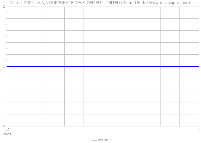 Visitas 2024 de AJR CORPORATE DEVELOPMENT LIMITED (Reino Unido) 