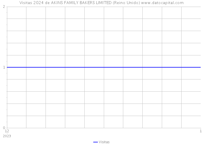 Visitas 2024 de AKINS FAMILY BAKERS LIMITED (Reino Unido) 