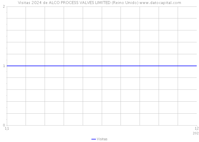Visitas 2024 de ALCO PROCESS VALVES LIMITED (Reino Unido) 