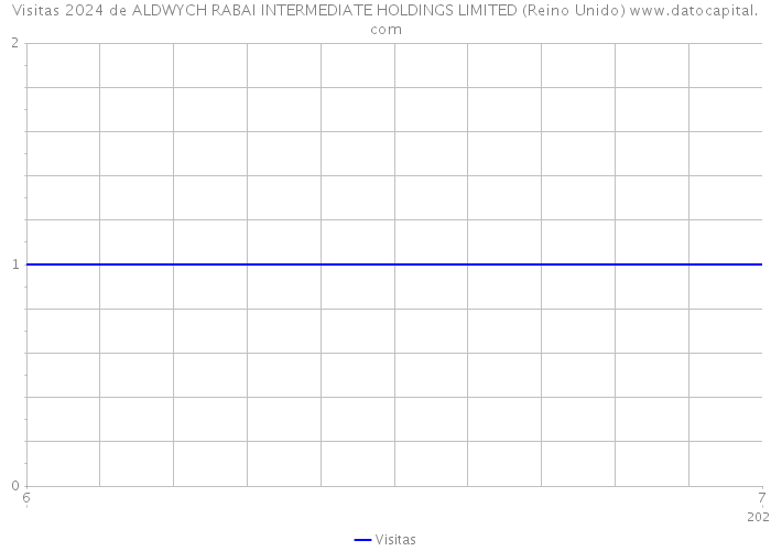 Visitas 2024 de ALDWYCH RABAI INTERMEDIATE HOLDINGS LIMITED (Reino Unido) 