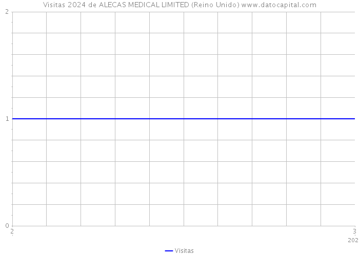 Visitas 2024 de ALECAS MEDICAL LIMITED (Reino Unido) 