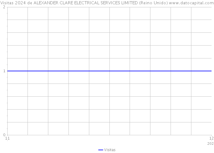 Visitas 2024 de ALEXANDER CLARE ELECTRICAL SERVICES LIMITED (Reino Unido) 