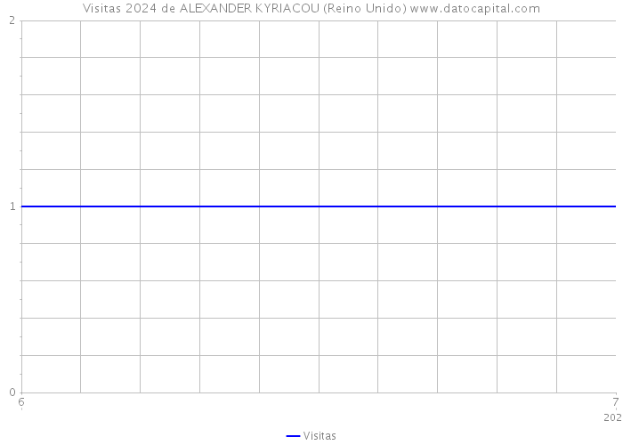 Visitas 2024 de ALEXANDER KYRIACOU (Reino Unido) 