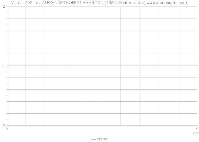 Visitas 2024 de ALEXANDER ROBERT HAMILTON (1991) (Reino Unido) 