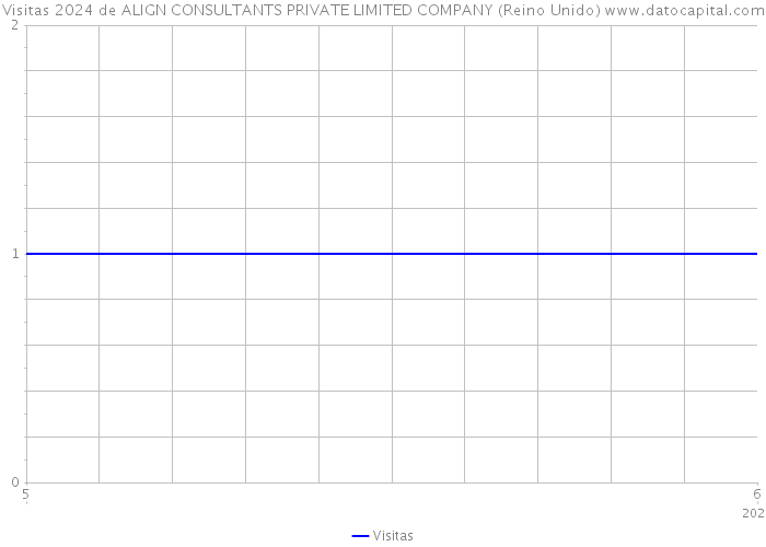 Visitas 2024 de ALIGN CONSULTANTS PRIVATE LIMITED COMPANY (Reino Unido) 