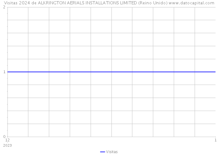 Visitas 2024 de ALKRINGTON AERIALS INSTALLATIONS LIMITED (Reino Unido) 