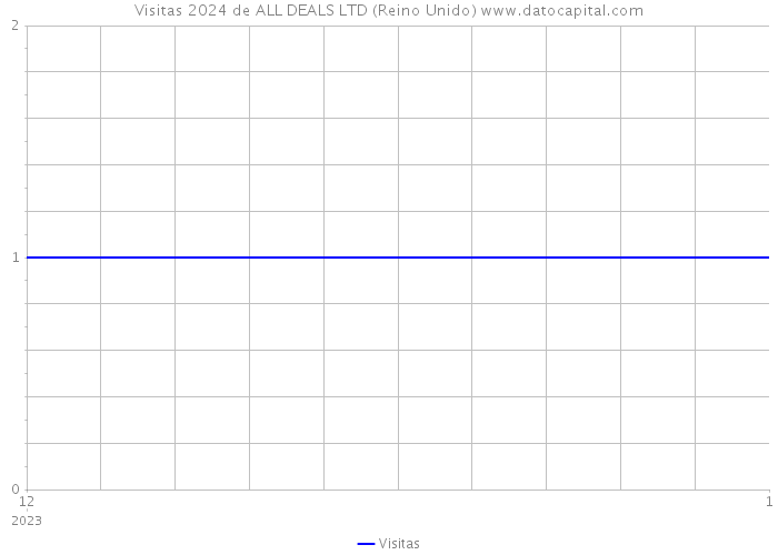 Visitas 2024 de ALL DEALS LTD (Reino Unido) 