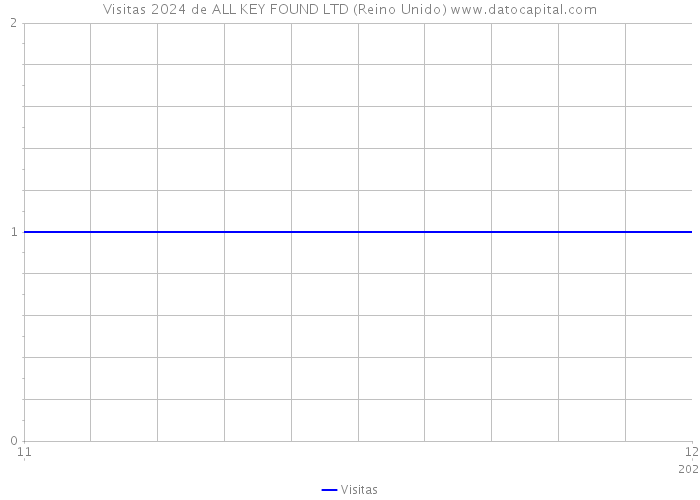 Visitas 2024 de ALL KEY FOUND LTD (Reino Unido) 