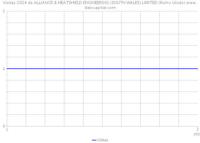 Visitas 2024 de ALLIANCE & HEATSHIELD ENGINEERING (SOUTH WALES) LIMITED (Reino Unido) 