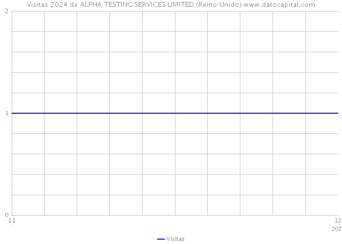 Visitas 2024 de ALPHA TESTING SERVICES LIMITED (Reino Unido) 