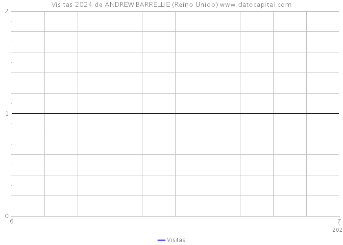 Visitas 2024 de ANDREW BARRELLIE (Reino Unido) 