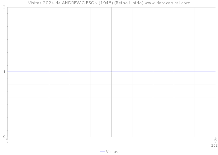 Visitas 2024 de ANDREW GIBSON (1948) (Reino Unido) 